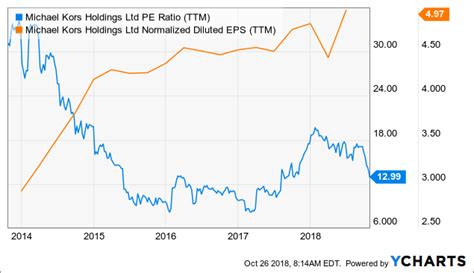 michael kors share|cpri stock dividend.